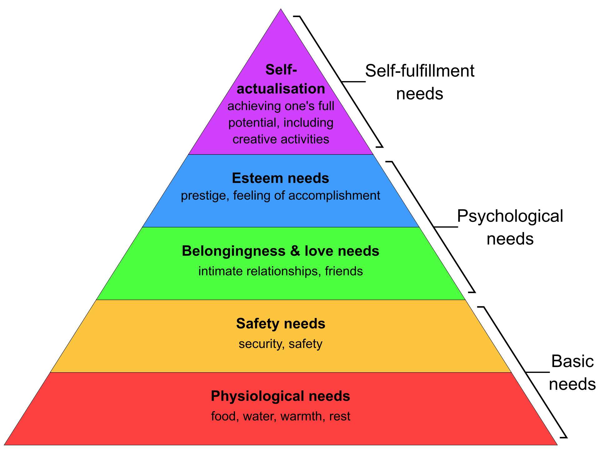 Hierarchy of Gratitude